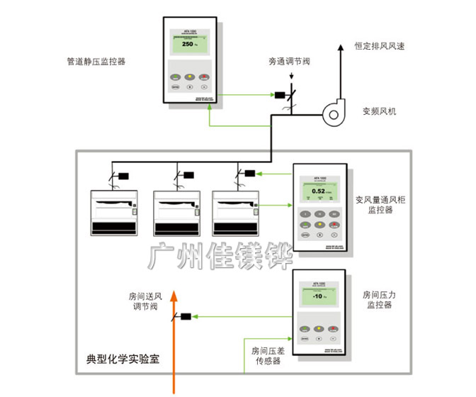 通（tōng）風櫃變風量控製係統